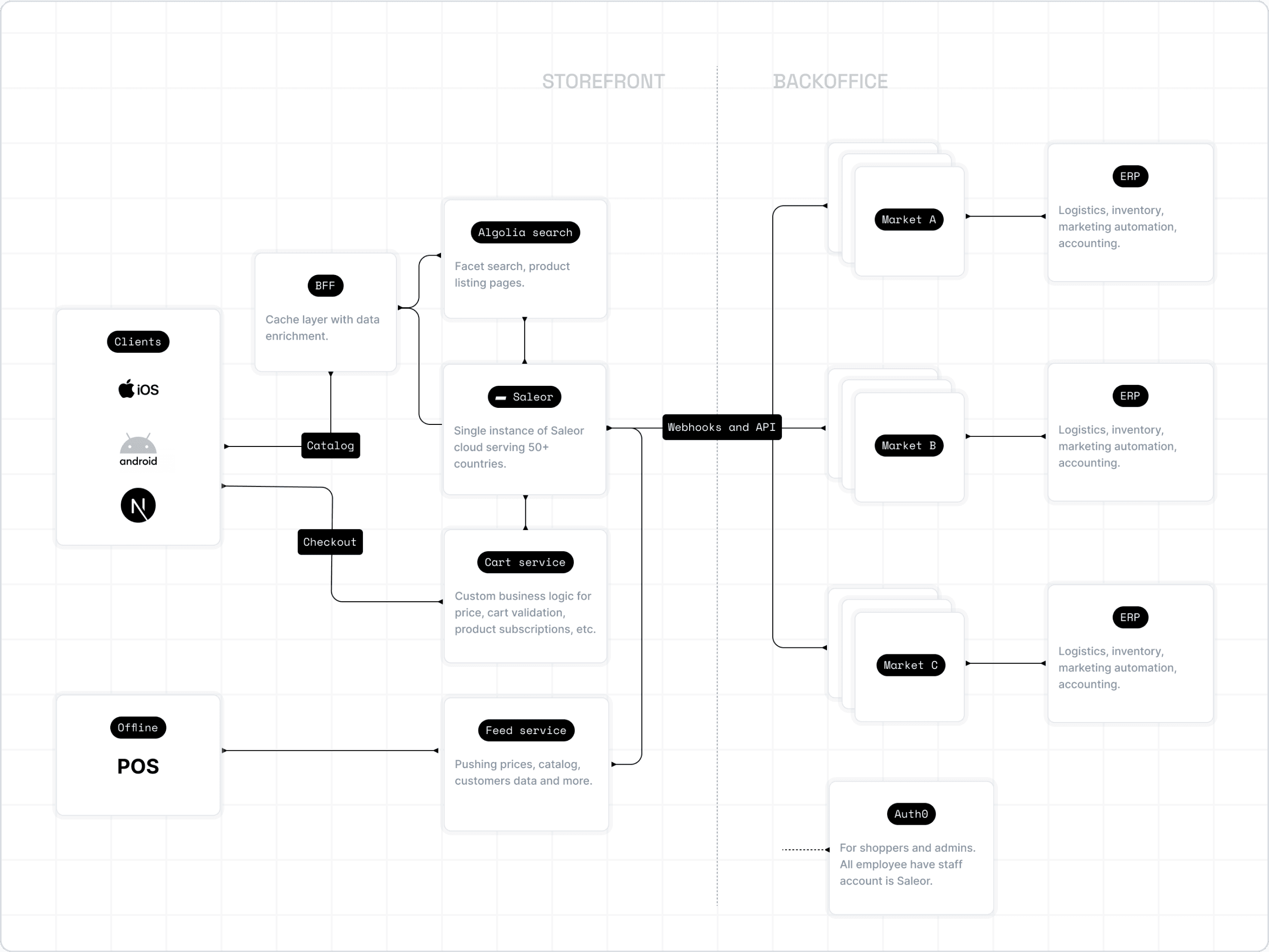Services architecture