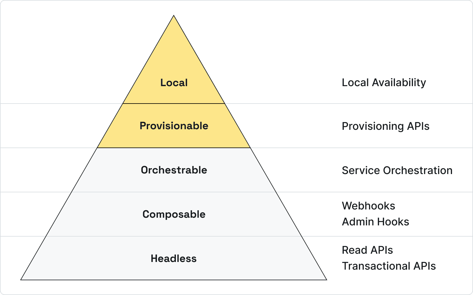 Commerce Maturity Scale