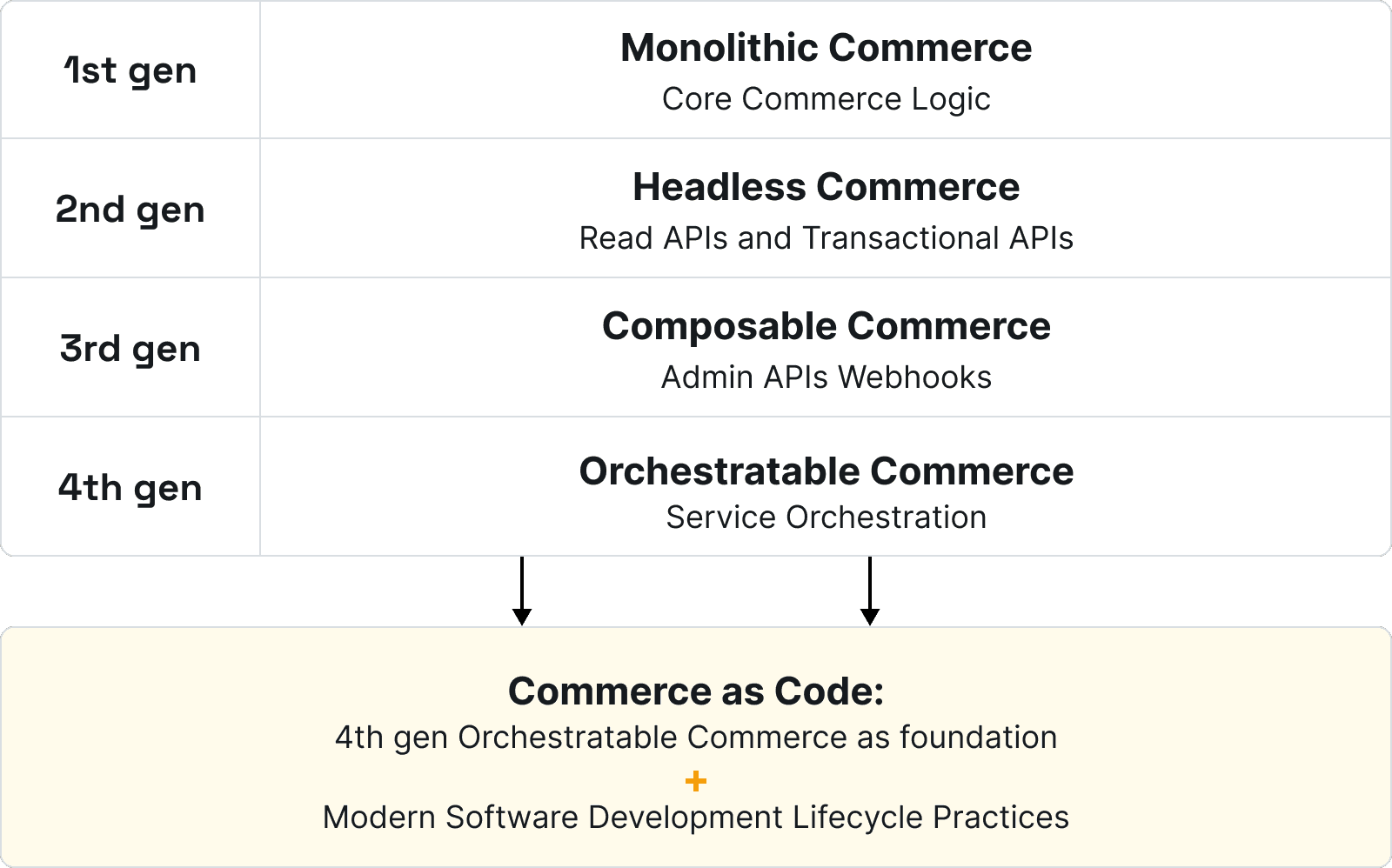 Evolution of Commerce Platforms