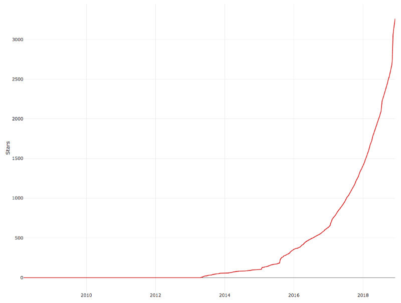 The exponential growth of Saleor’s stars on Github