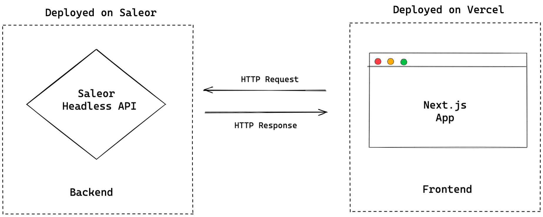 Overview of Saleor and Next.js app deployed in the cloud