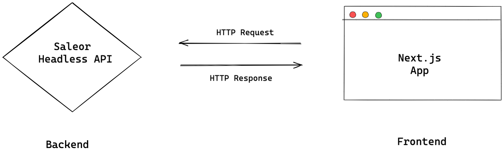 Overview of network requests between Saleor and Next.js app