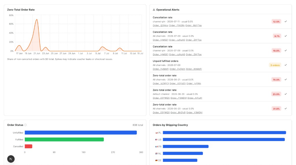 Pulse operations view with zero-total order rate, operational alerts, order status, and orders by shipping country